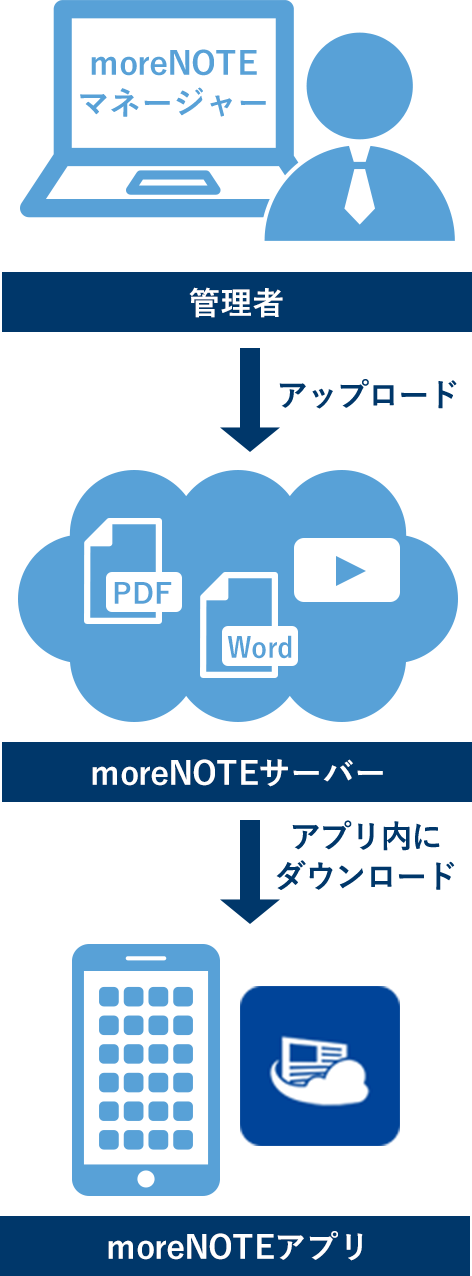 管理者がアップロード→moreNOTEサーバーでアプリ内にダウンロード→moreNOTEアプリ