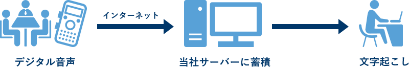 デジタル音声→当社サーバーに蓄積→文字起こし