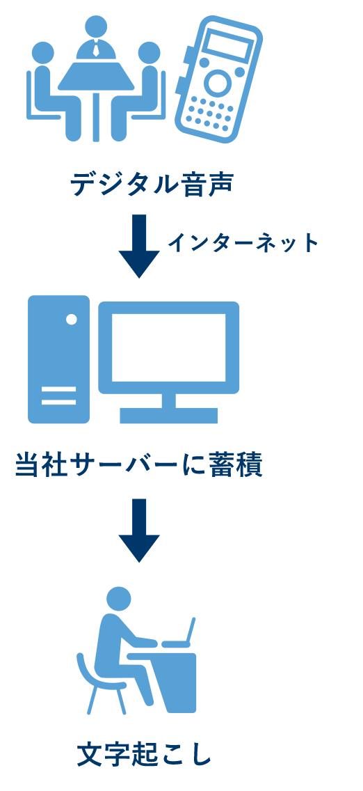 デジタル音声→当社サーバーに蓄積→文字起こし