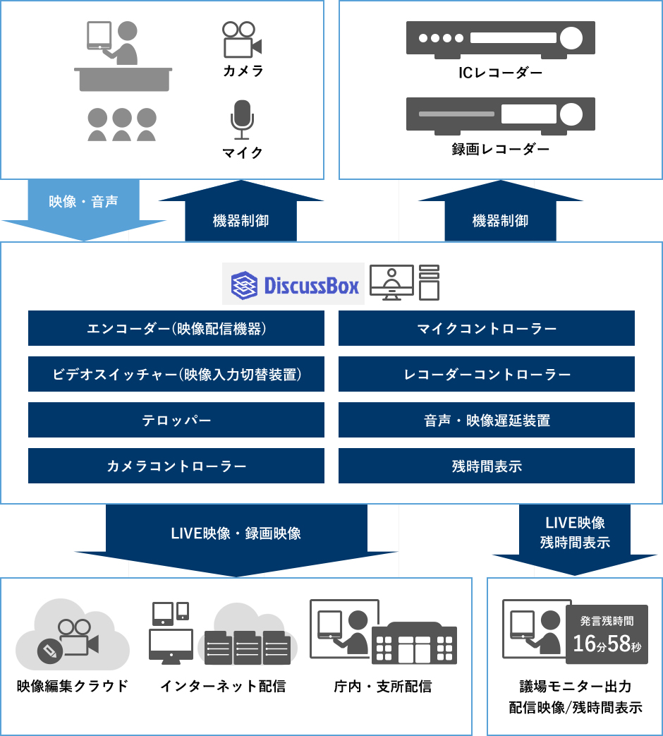 DiscussBoxのサービス・機能イメージ