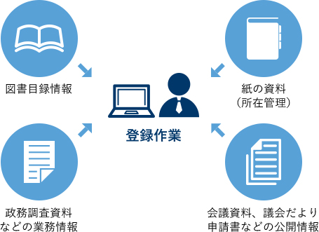 図書目録情報・紙の資料（所在管理）・政務調査資料などの業務情報・会議資料、議会だより申請書などの公開情報の登録作業