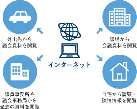 インターネットで外出先から議会資料を閲覧・議場から会議資料を閲覧・議員事務所や議会事務局から過去の資料を閲覧・自宅から請願・陳情情報を閲覧