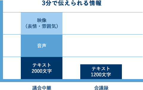 3分で伝えられる情報