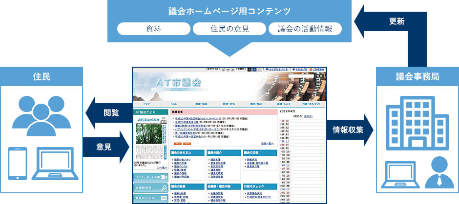 議会ホームページ用CMS DiscussWebのサービス・機能の流れ