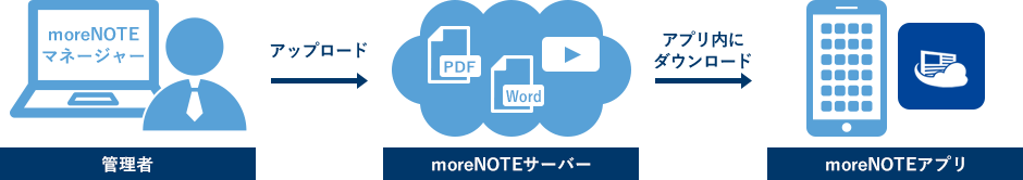 管理者がアップロード→moreNOTEサーバーでアプリ内にダウンロード→moreNOTEアプリ