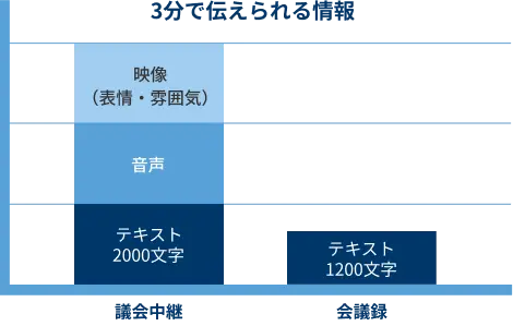 3分で伝えられる情報の画像