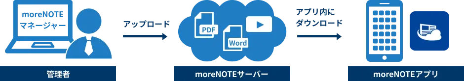 moreNOTE 特長のイラスト